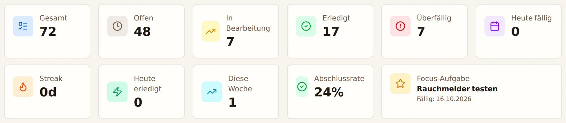 Offen, erledigt, überfällig: der Stand auf einen Blick